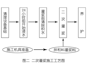 翰林镇灌浆料施工工艺—文字完整版